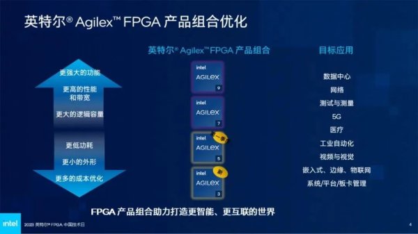 英特尔 FPGA的新品及全矩阵应用