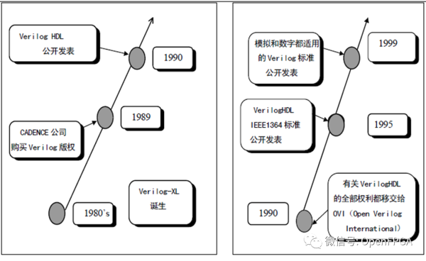 FPGA设计是否需要学习SystemVerilog