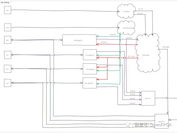 FPGA IP核开发流程概要