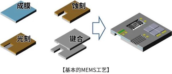 MEMS工艺的部分关键技术