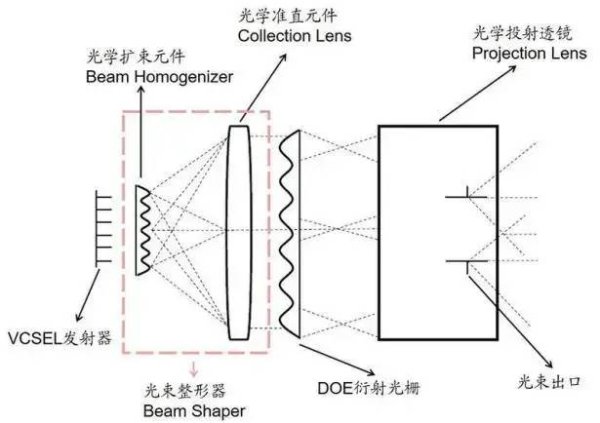 3D结构光工艺及构成拆解方案