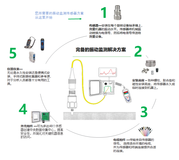 安费诺Wilcoxon品牌的各类振动传感器介绍