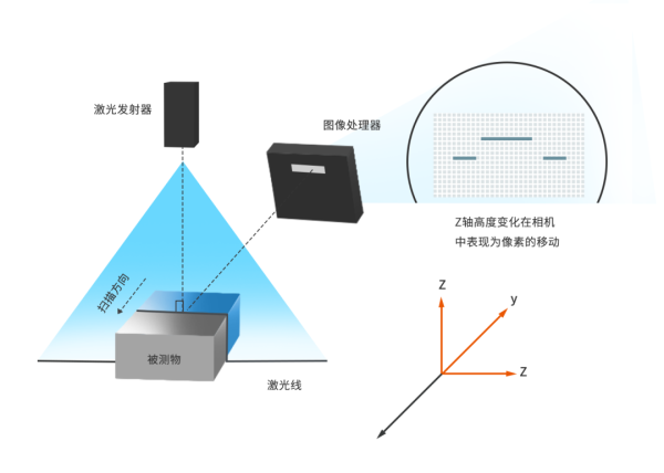 线激光传感器选型宝典，这些关键信息必须get