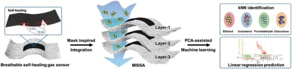 科研团队提出一种人工智能（AI）驱动的可穿戴面罩式自修复传感器阵列