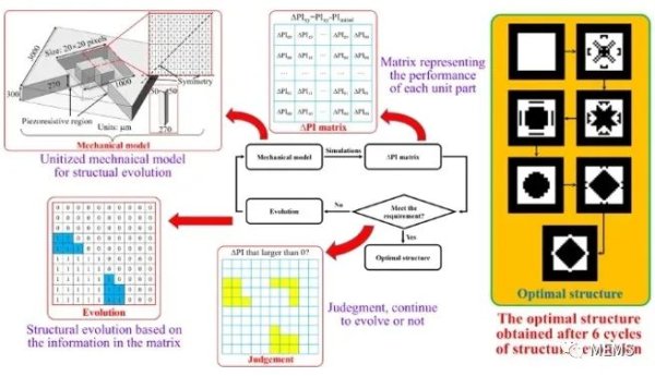 一种新型的基于仿真的MEMS结构进化方法
