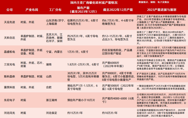 2023年国内主要碳化硅衬底供应商产能现状