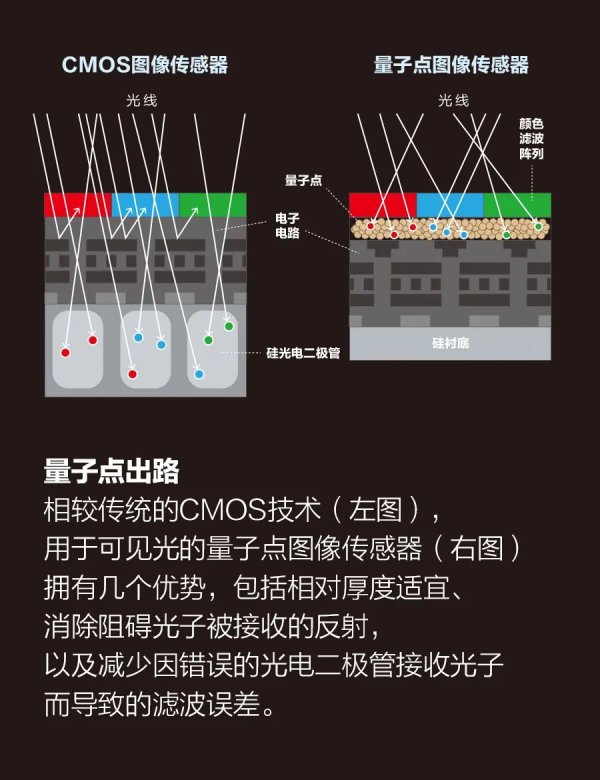 量子点图像传感器对比CMOS图像传感器有何优势？